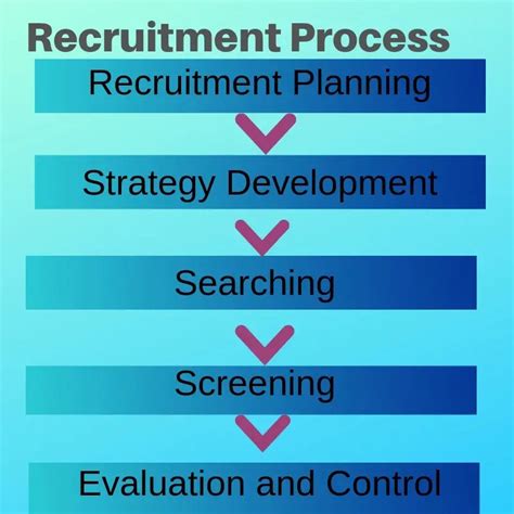 Image result for Recruiting Process
