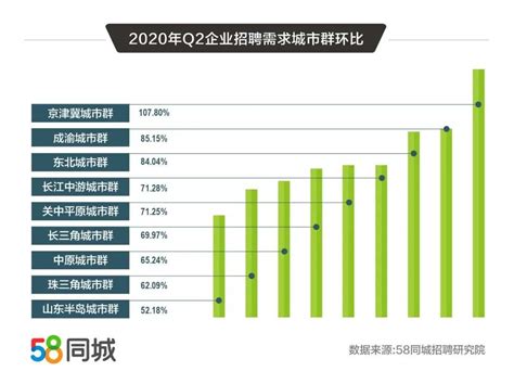 2020二季度人才流动趋势：京津冀招聘活跃度高、珠三角平均月薪8157元