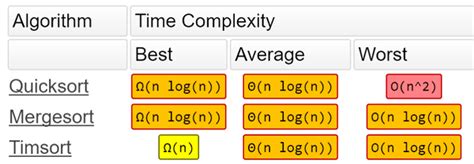 Image result for Timsort Python