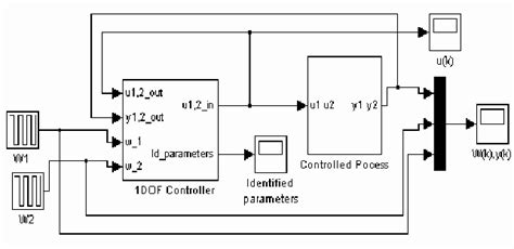 Simulink Closed Loop System 的图像结果