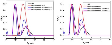 Novel Multi-Responsive Hyperbranched Polyelectrolyte Polyplexes as ...