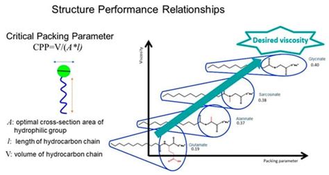 Beyond Sulfate-Free Personal Cleansing Technology | MDPI