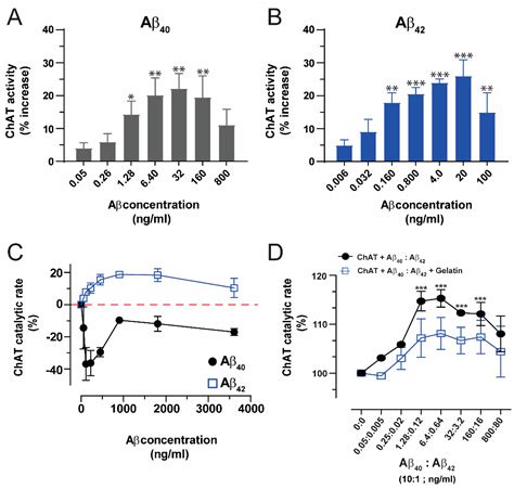 Allosteric Binding Sites of Aβ Peptides on the Acetylcholine ...