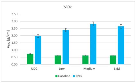 Assessment of CH4 Emissions in a Compressed Natural Gas-Adapted Engine ...