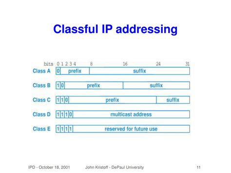 Image result for Classful IP Table