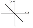 Which of the following graphs best represents the variation of ...