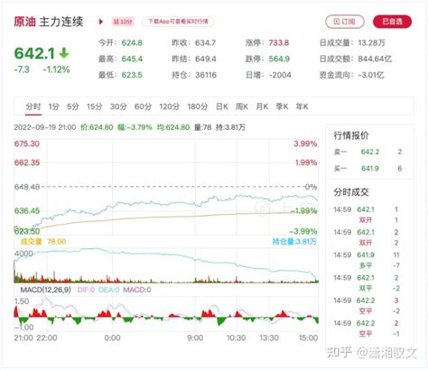 原油期货实时行情(2022年9月20日原油期货价格) - 知乎