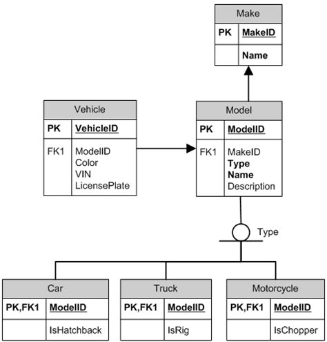 Image result for Foreign key Database design