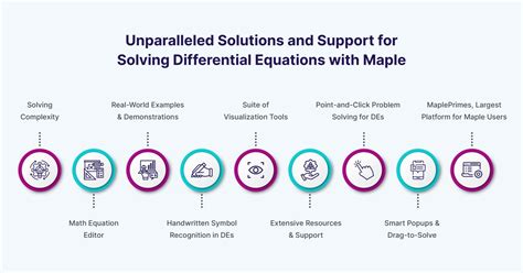 Solving Equations in Maple 的图像结果