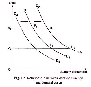 Image result for Demand Function Explained