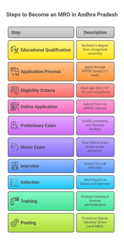 Mandal Revenue Officer Salary in India: Group, Qualifications and How ...