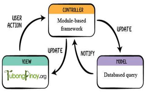 Image result for Model View Control GUI