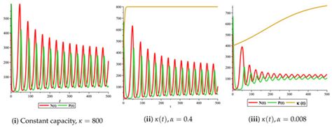 Prey–Predator Models with Variable Carrying Capacity