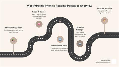 Exploring West Virginia Phonics: Essential Reading Passages and Tools