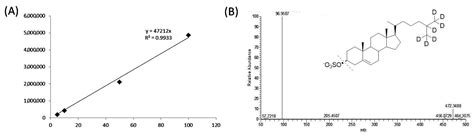 UPLC–MS/MS Identification of Sterol Sulfates in Marine Diatoms