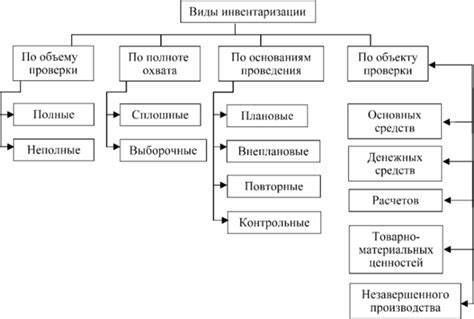 Виды инвентаризации, Контрольные инвентаризации - Теория бухгалтерского ...