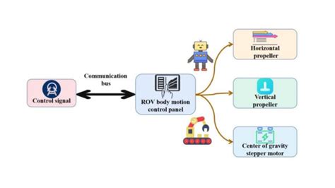 Image result for Control System in Robotics