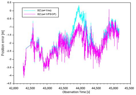 Sensors | Special Issue : GNSS Sensors in Aerial Navigation