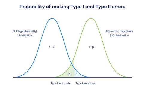 Image result for Data Tab Type 1 Error Type 2