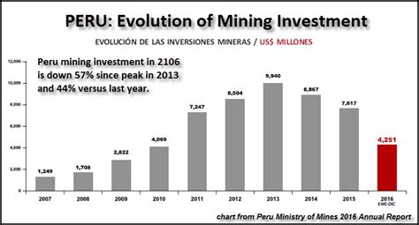 Silver Production Suffered Double-Digit Decline In 2Nd Largest ...