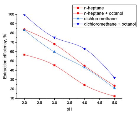 Gallic Acid Reactive Extraction with and without 1-Octanol as Phase ...