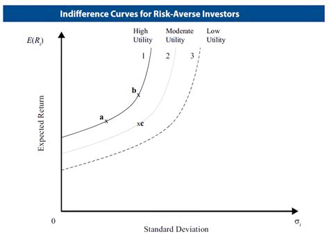 Risk Aversion and Implications for Portfolio Selection – 365 Financial ...
