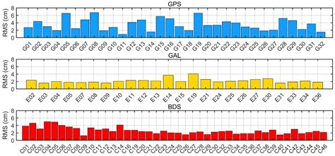 Performance Analysis of Multi-GNSS Real-Time PPP-AR Positioning ...