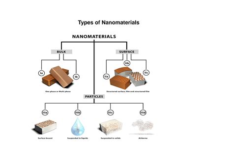 Nanotechnology notes ( part 2) - library science - Studocu