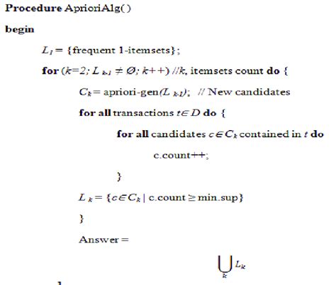 Apriori Algorithm Numerical 的图像结果