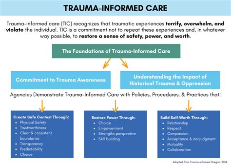 Image result for Trauma-Informed Model