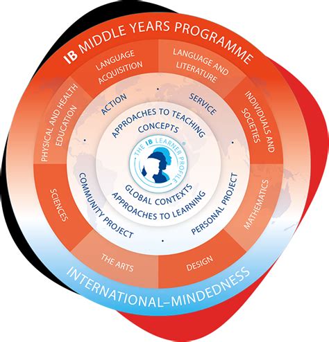 Image result for IB Middle Years Programme