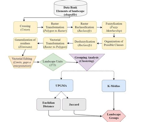 Image result for Landscape Code Flowchart