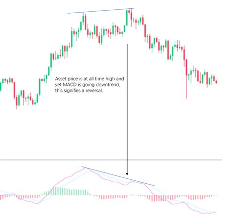 Image result for MACD