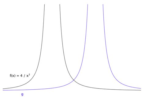 Image result for Function Graphs Rational Yay Math