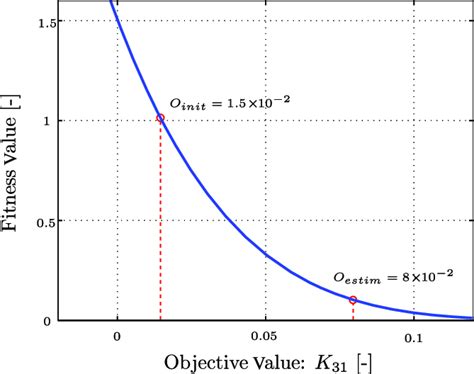Optimization Objective Function 的图像结果