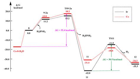 Sustainable Option for Hydrogen Production: Mechanistic Study of the ...