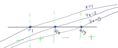 Image result for Wavy Curve Method Basic
