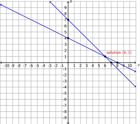 Image result for Solving Equations Graphically