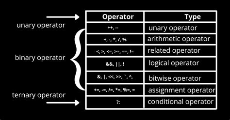 Image result for Operators and Statement