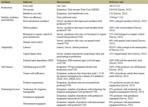 Sustainability analysis of the greenhouse tomato (Solanum lycopersicum ...
