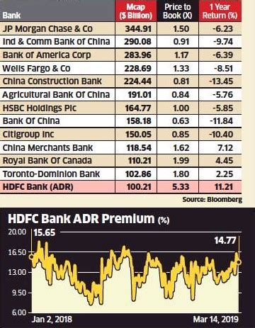 Twenty22-India on the move: HDFC Bank Joins $100-B MCap Club: ADR Market