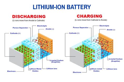 Image result for Battery Cathode Sem Charging
