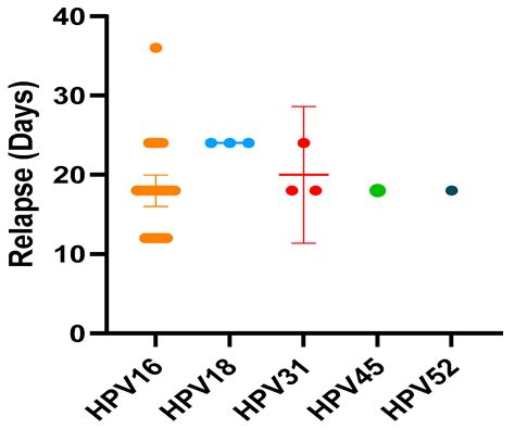 Correlation of the HPV 16 Genotype Persistence in Women Undergoing LEEP ...