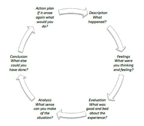 Image result for Reflective Learning Cycle