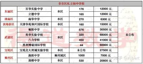 梳理天津全部私立学校信息，小学看片区，初中靠摇号，高中凭成绩 - 知乎