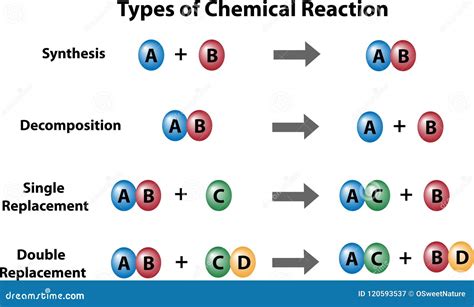 Types of Chemical Reactions Stock Illustration - Illustration of ...