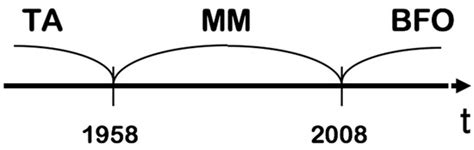 The Generalization of the Brusov–Filatova–Orekhova Theory for the Case ...