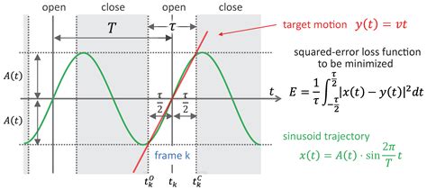 Motion-Blur-Free High-Speed Video Shooting Using a Resonant Mirror
