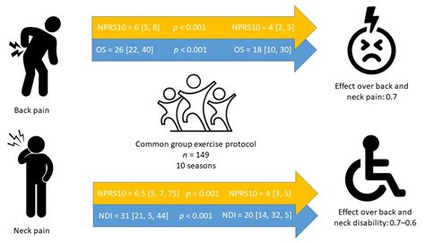 Effects of a Therapeutic Exercise Protocol for Patients with Chronic ...