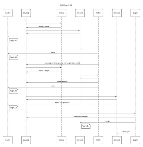 Image result for DevOps Git Flow Chart with Example